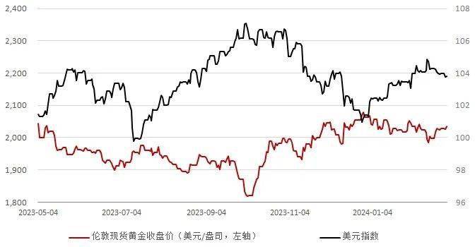 黄金多头持仓继续走出 美联储鹰声四起
