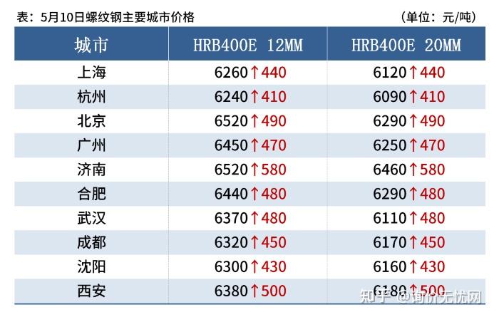 （2024年4月10日）今日螺纹钢期货价格行情查询