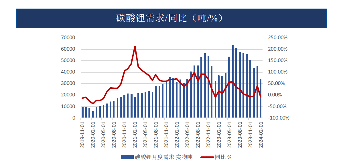 碳酸锂价格区间震荡 下游需求稳定向好