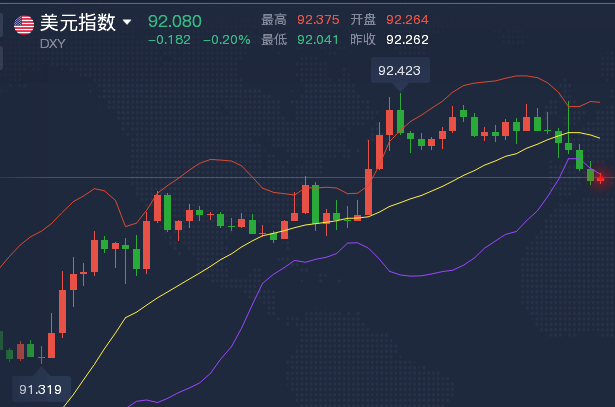 美指美债收益率走高 金价或将宽幅震荡