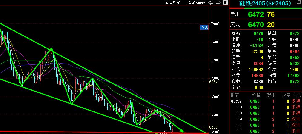短期硅铁反弹至60日均线附近 钢厂补库意愿较低