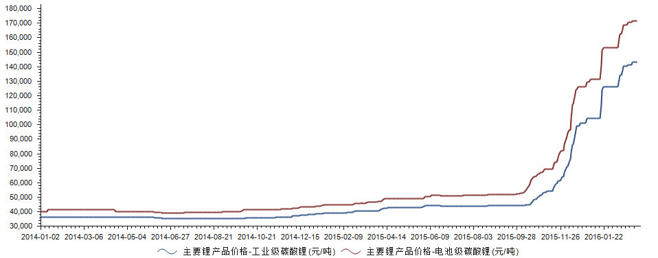 碳酸锂市场短期供需错配预期降低 价格偏震荡走势