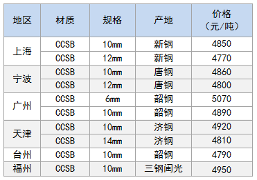 2024年4月22日最新上海造船板价格行情走势查询