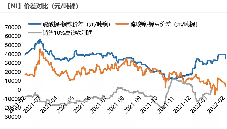 沪镍：高价资源逐步抑制下游需求