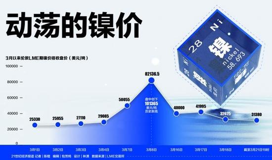 沪镍：高价资源逐步抑制下游需求