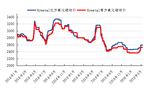 氧化铝随铝价高位运行 上方面临年初高点一线压力