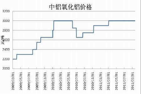 氧化铝随铝价高位运行 上方面临年初高点一线压力