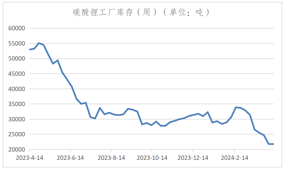 碳酸锂供需格局宽松 下游节前备货积极性走低