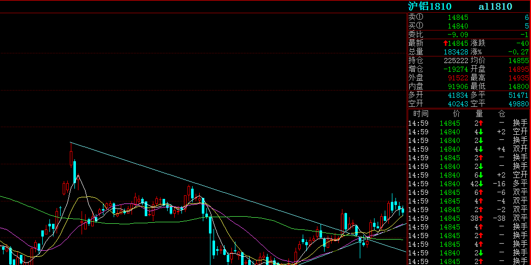 节前下游有一定备库需求 沪铝暂高位震荡为主