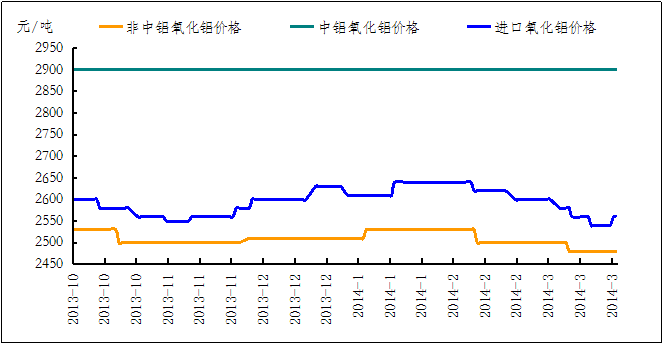氧化铝厂多惜售挺价 价格持续大涨的可能性不大