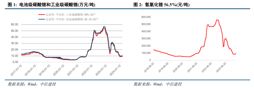碳酸锂市场短期供需错配预期降低 主力震荡运行