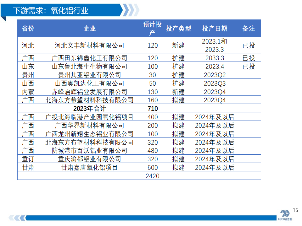 需求端有云南复产的支撑 预计氧化铝高位震荡