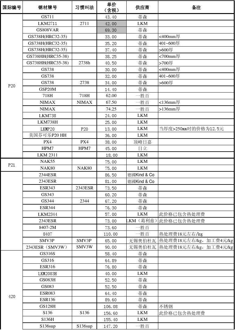 2024年5月7日沈阳螺纹钢价格行情今日报价查询