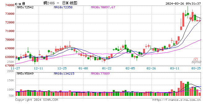 氧化铝期货主力涨幅超1% 期现基差收敛