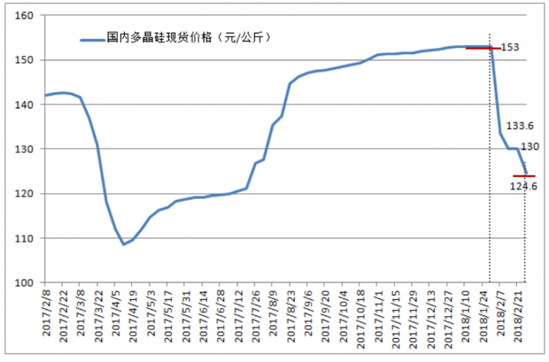 工业硅期货盘面反弹 多晶硅利润较低