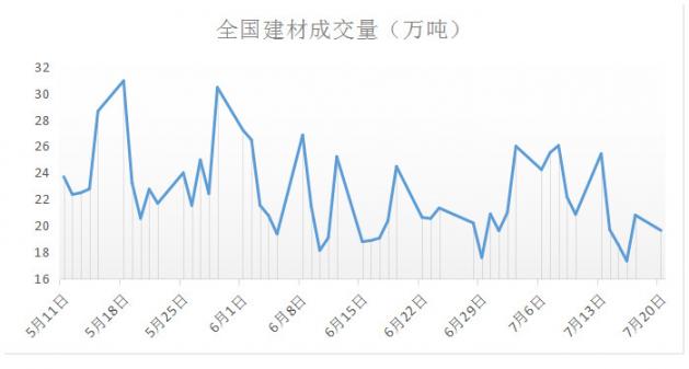 近期钢材消费有所转弱 市场谨慎情绪再起