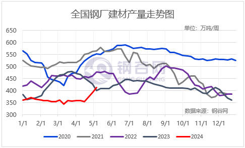 本周螺纹钢产量环比小幅回落 建材消费保持平稳态势