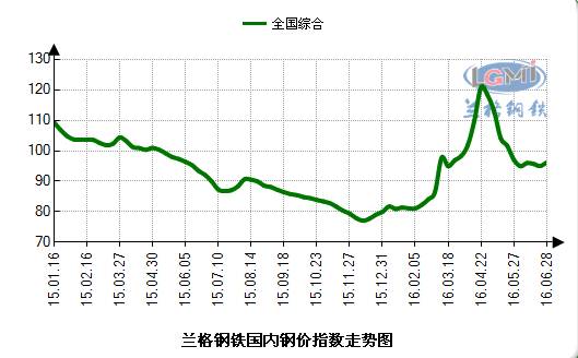 钢材价格短期震荡偏弱 传统淡季到来