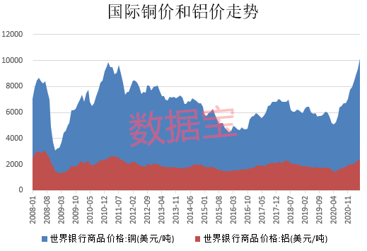 LME铝库存激增施压铝价 宏观资金推动有色金属上涨