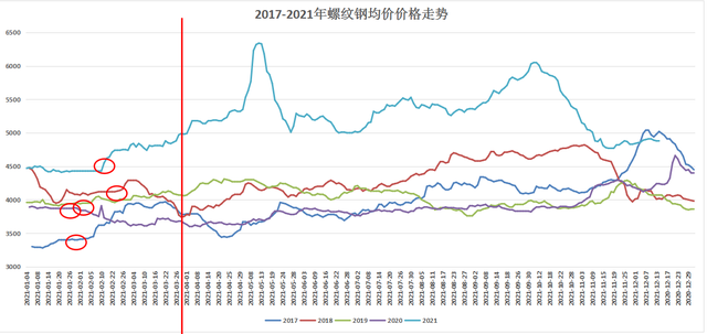 上周螺纹钢表需大幅下滑 4月社融数据低于预期