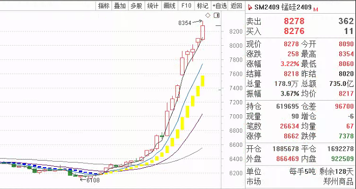 锰硅短期多空博弈 成本支撑下盘面仍处多头趋势