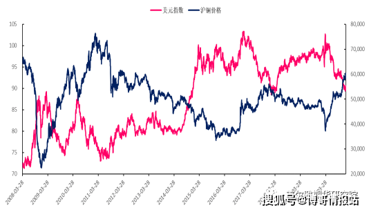 美元指数下行提振期铜价格国内 需求表现疲软