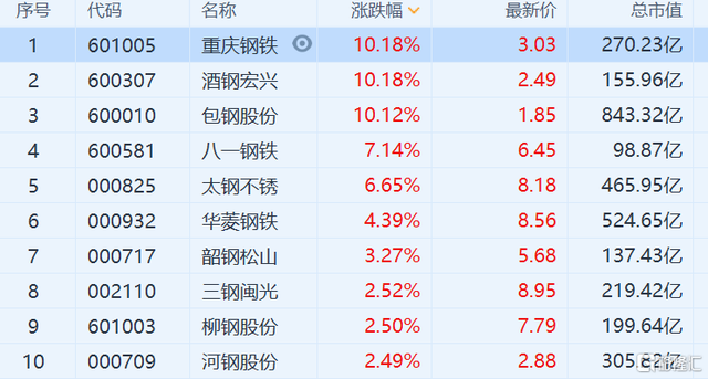 钢材市场情绪良好 近两日地产政策端利好频出