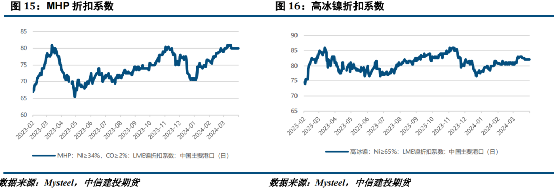 镍价获得成本端支撑 印尼镍矿RKAB审批进度缓慢
