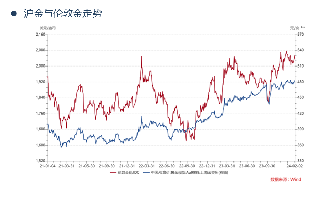 沪金主力跌幅超2% 美联储放鹰大势打击降息预期