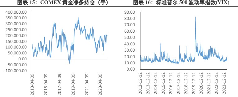 沪金主力跌幅超2% 美联储放鹰大势打击降息预期