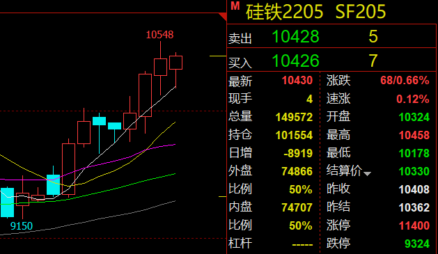 成本端支撑下价格易涨难跌 锰硅短期震荡运行为主