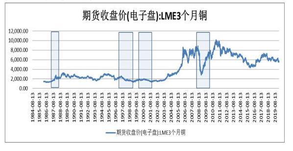 铜期货主力本周K线收阴 美铜逼仓行情或逐步结束