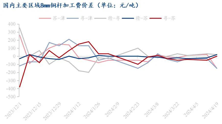 国内库存延续累库 预计短期铜价或高位回落调整