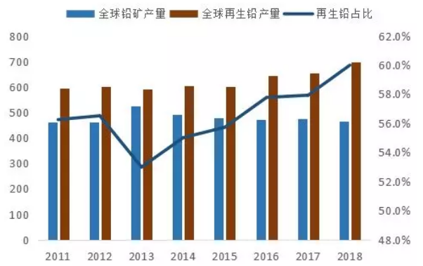 短期再生铅供应将有回升 预计铅价持续受压回调