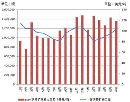 高铜价令市场需求受阻 铜矿资源争夺大幕拉开