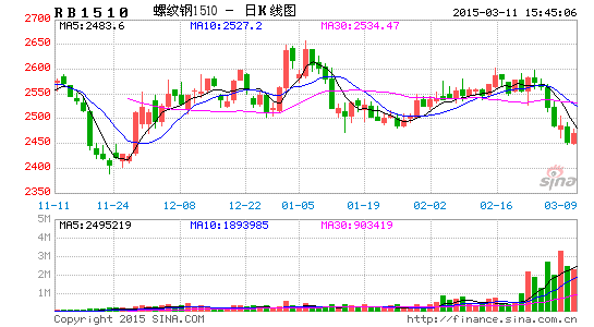 （2024年5月31日）今日螺纹钢期货价格行情查询