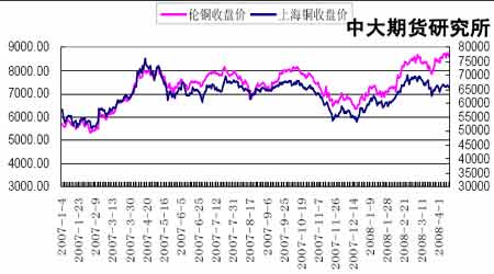 （2024年6月4日）今日沪铜期货和伦铜最新价格行情查询