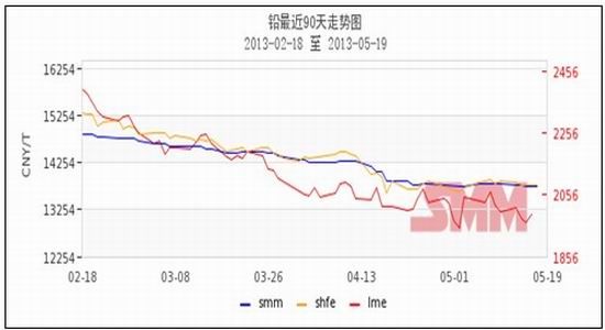 （2024年6月4日）今日沪铅期货和伦铅最新价格查询