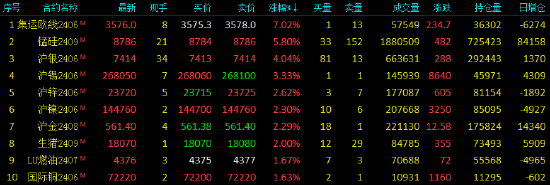 碳酸锂期货主力连续2周K线收阴 需求预期向好