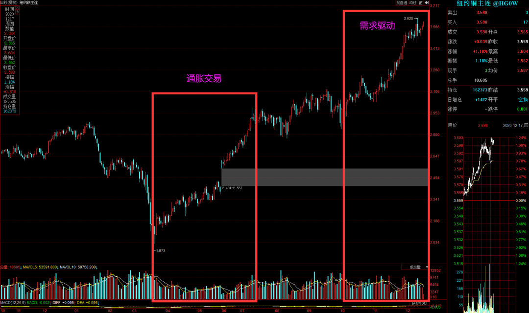 铜期货主力连续3周K线收阴 铜价回升空间或有限