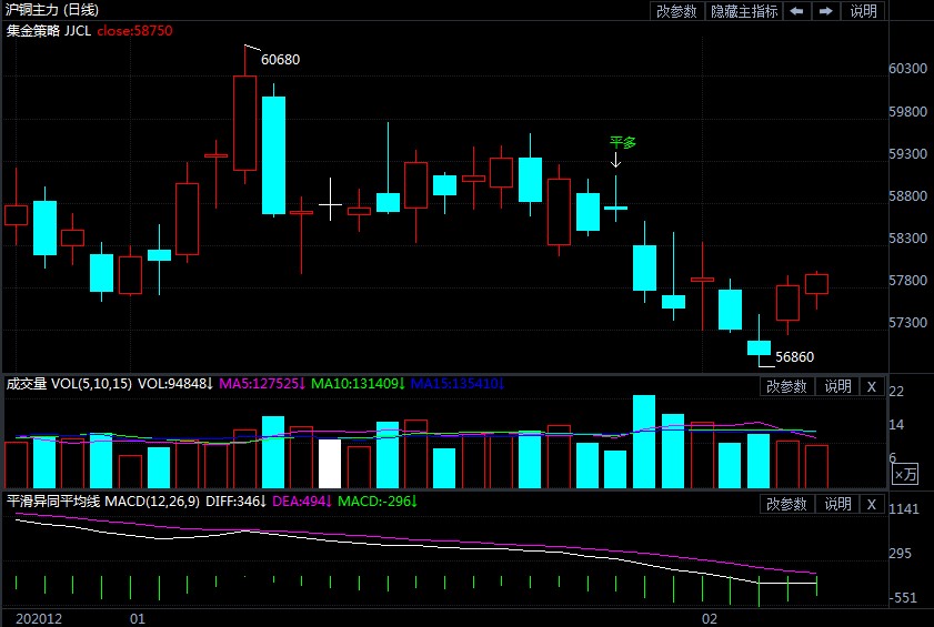 铜期货主力连续3周K线收阴 铜价回升空间或有限