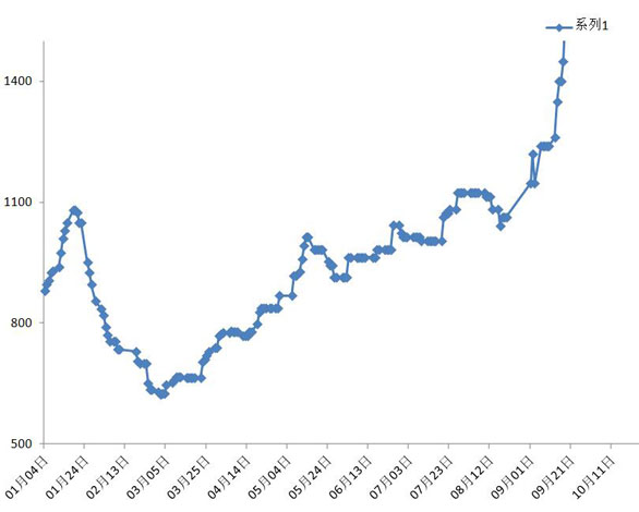 2024年6月9日最新铸造砂价格行情走势查询