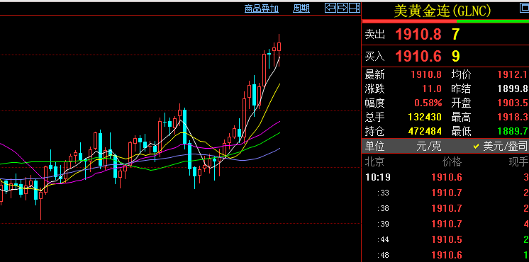 地缘局势动荡不安 黄金期货主力连续2周K线收阳