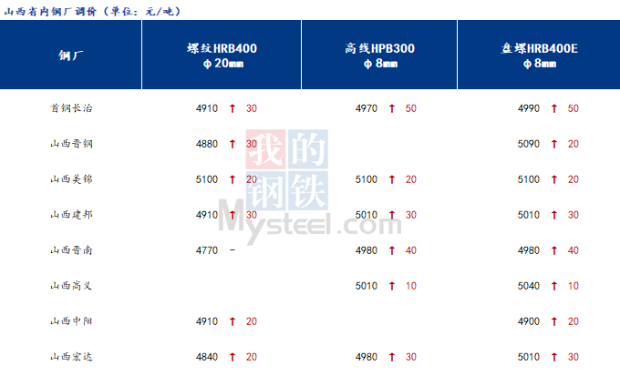 2024年6月10日最新长治圆钢价格行情走势查询