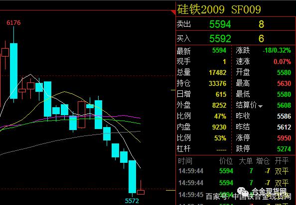 短期硅铁价格弱稳为主 厂商报价可能有一定松动