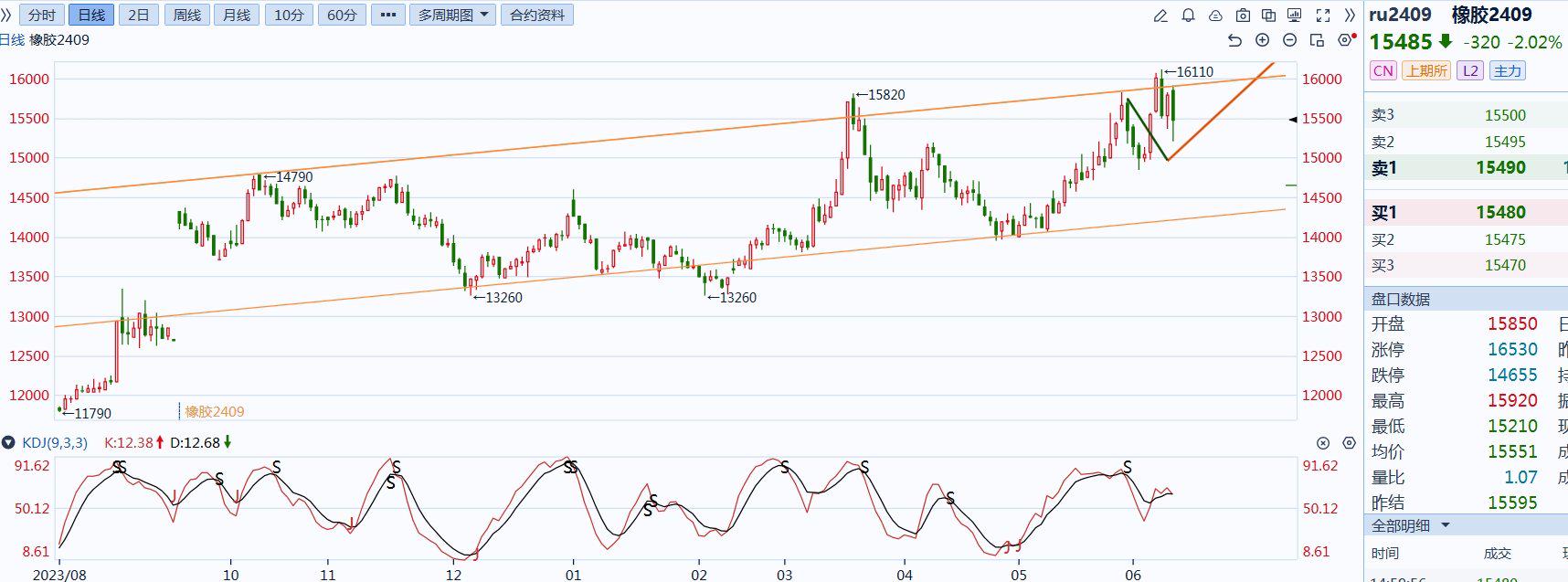 沪锌主力涨幅超2% 联储鹰派言论持续