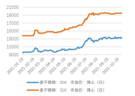 不锈钢期货盘面呈现上行走势 成本支撑作用减弱