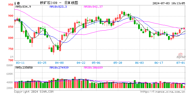 锰硅需求疲弱 氧化铝高位定价给予锰矿成本支撑