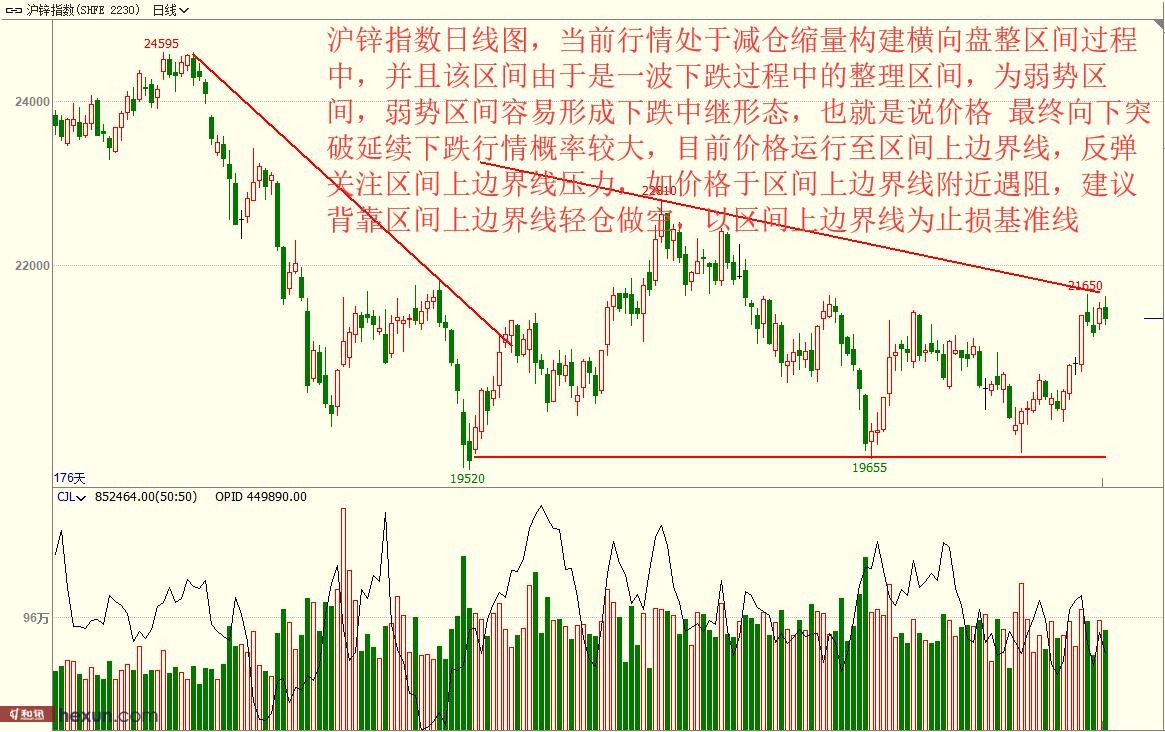 矿端仍有缩量 沪锌尚存支撑