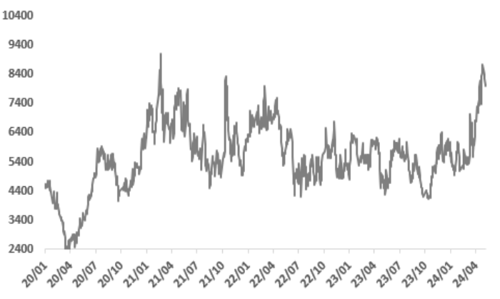通胀全面降温 铜价转跌